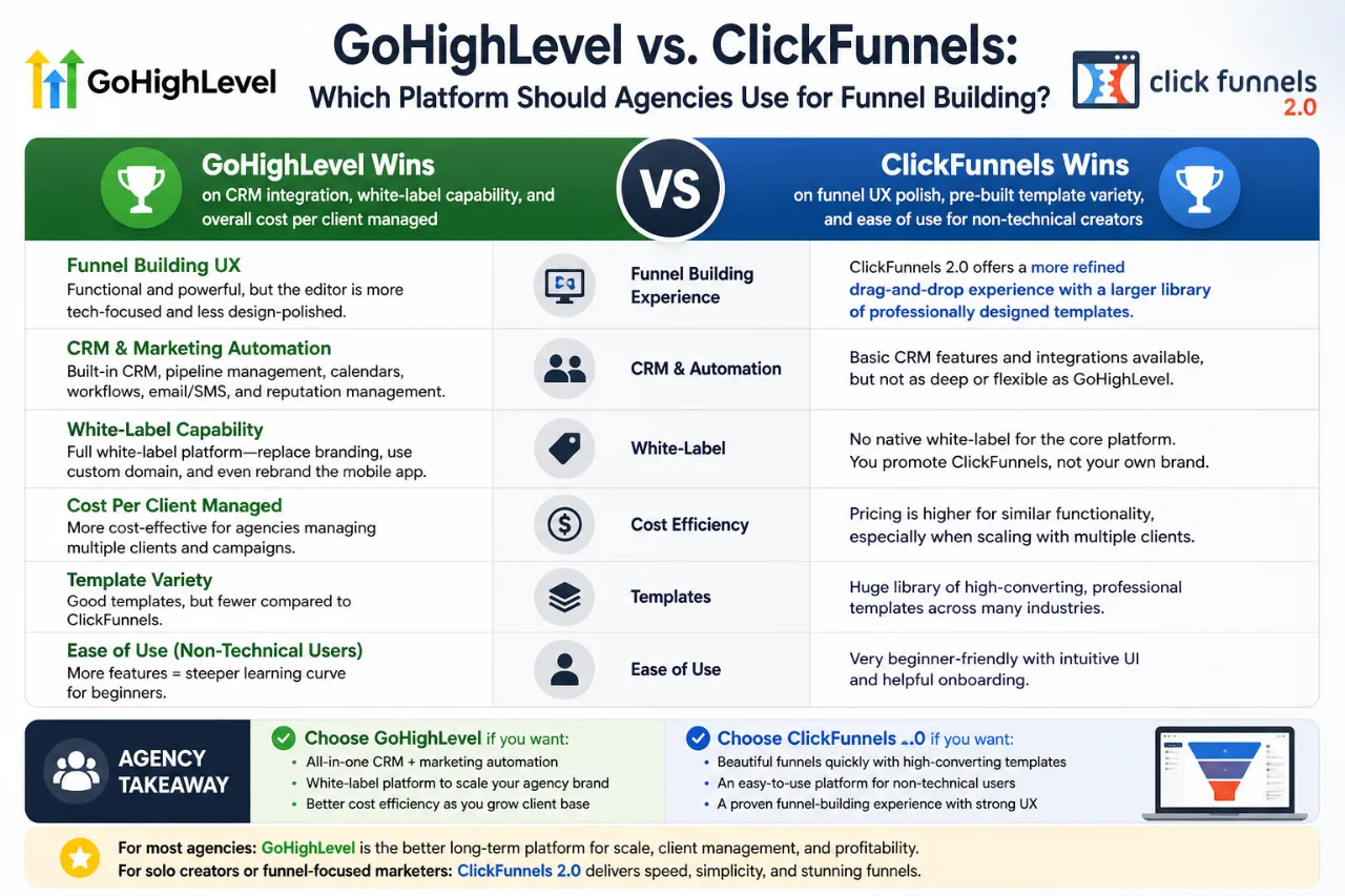 GoHighLevel vs. ClickFunnels: Which Platform Should Agencies Use for Funnel Building?