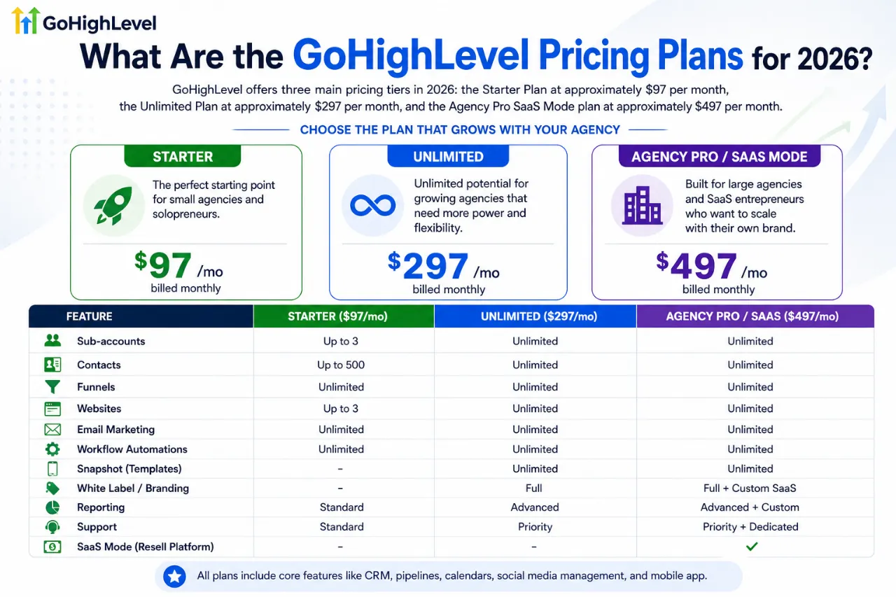 What Are the GoHighLevel Pricing Plans for 2026?