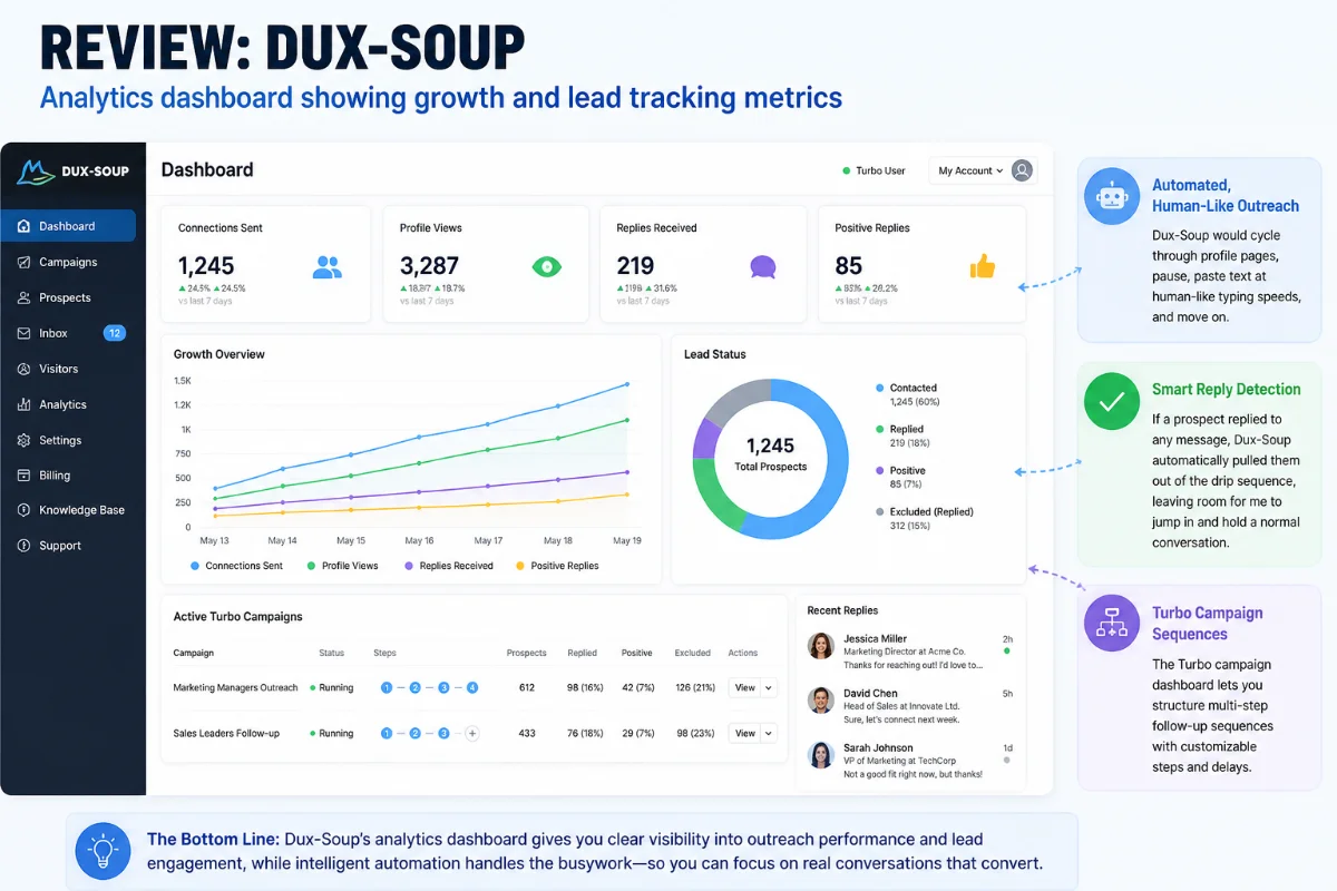 Analytics dashboard showing growth and lead tracking metrics