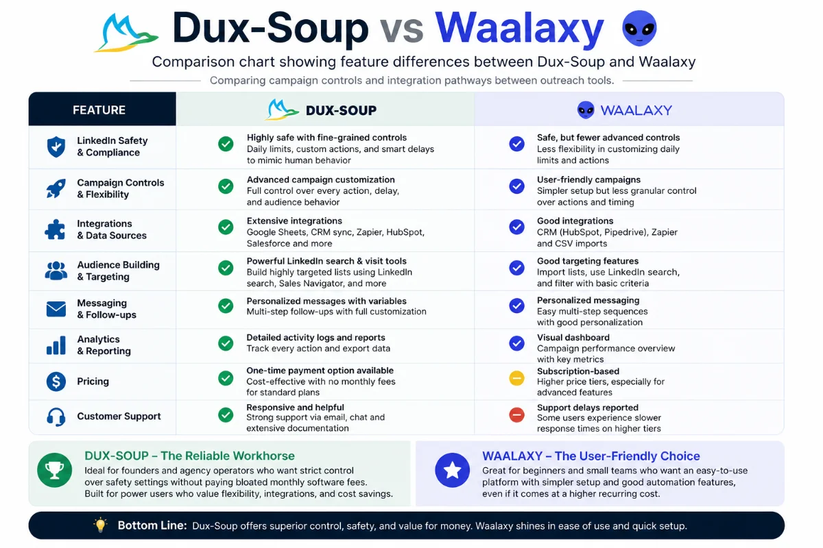 Comparison chart showing feature differences between Dux-Soup and Waalaxy