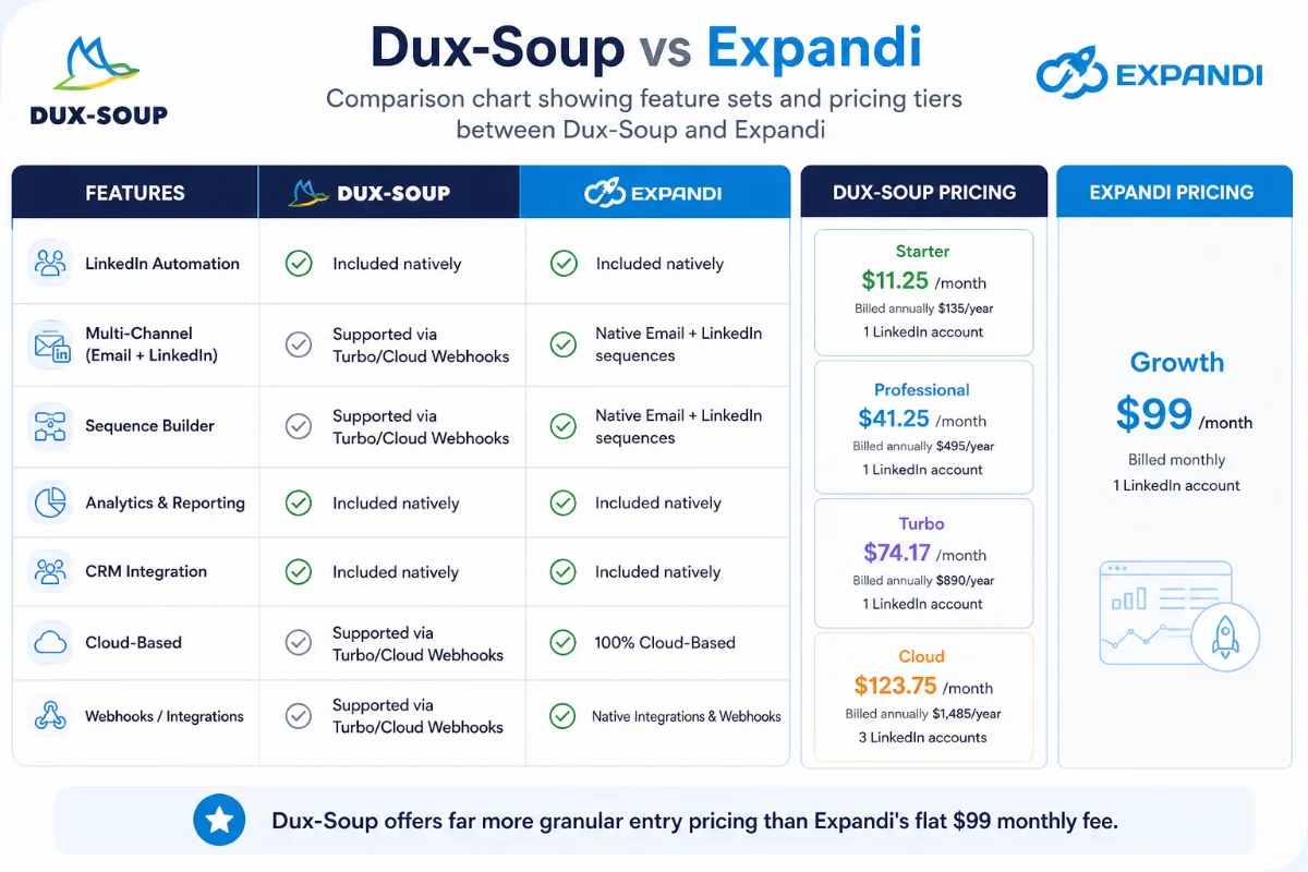 Comparison chart showing feature sets and pricing tiers between Dux-Soup and Expandi