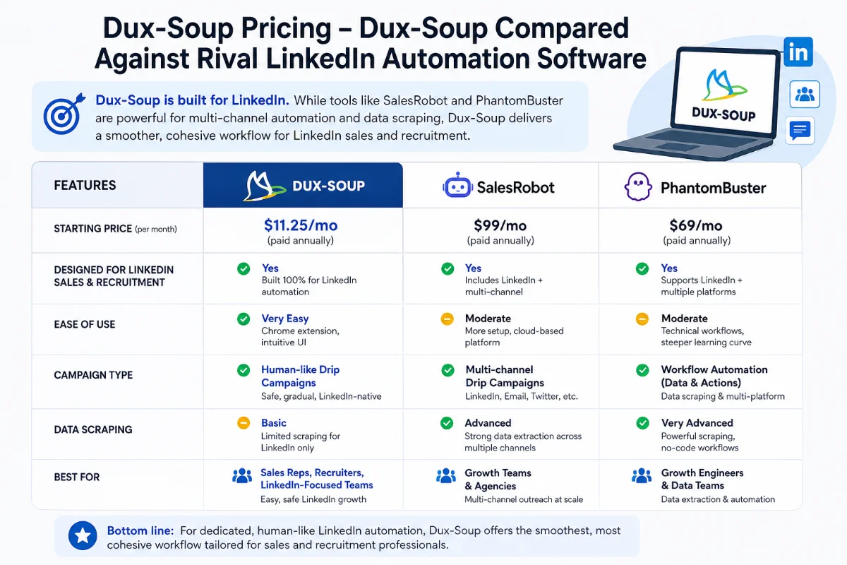 Dux-Soup compared against rival LinkedIn automation software