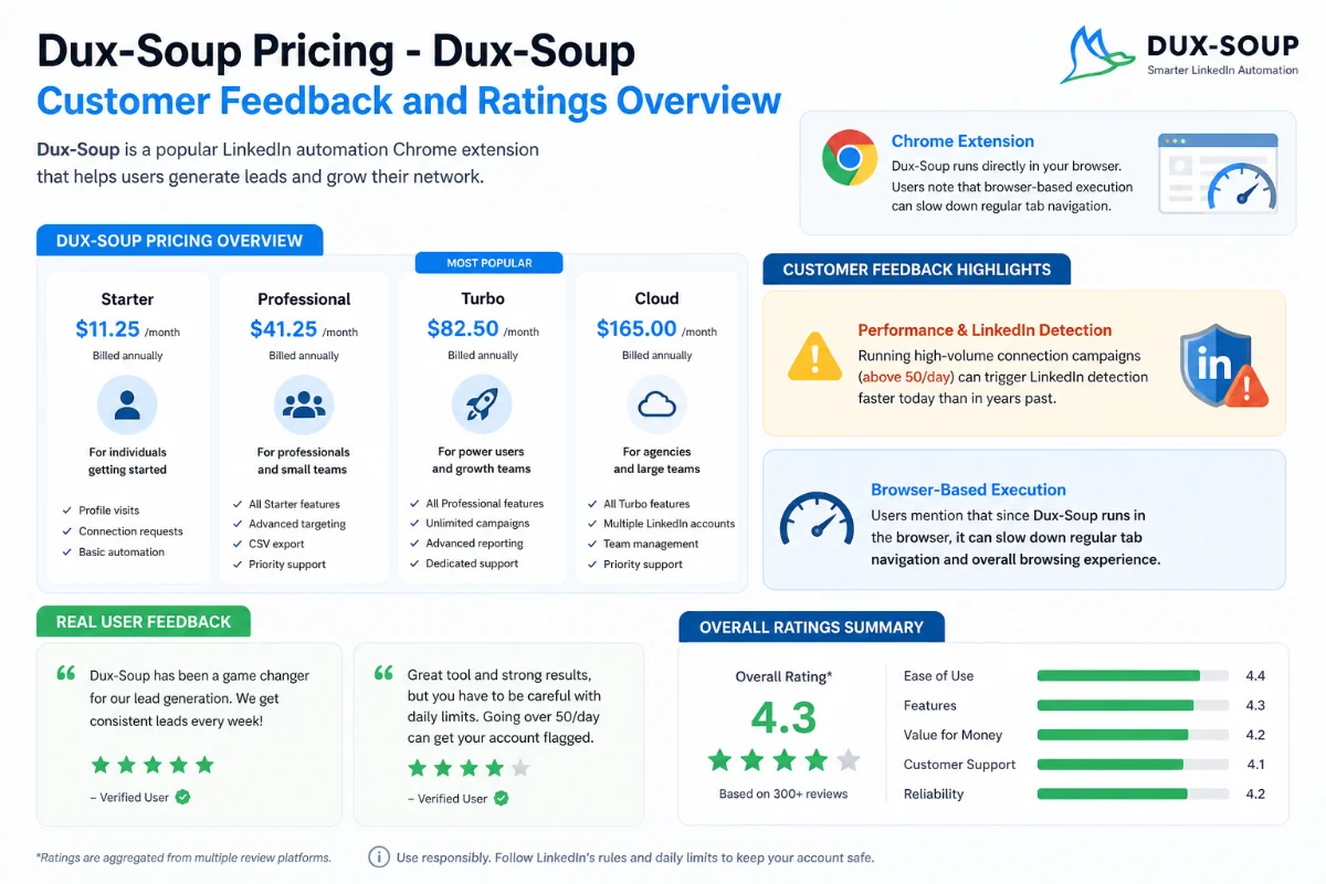 Dux-Soup customer feedback and ratings overview