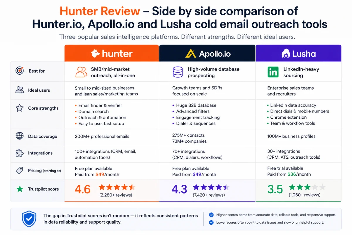 Side by side comparison of Hunter.io Apollo.io and Lusha cold email outreach tools