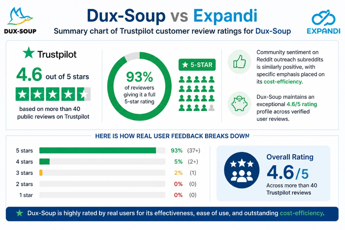 Summary chart of Trustpilot customer review ratings for Dux-Soup